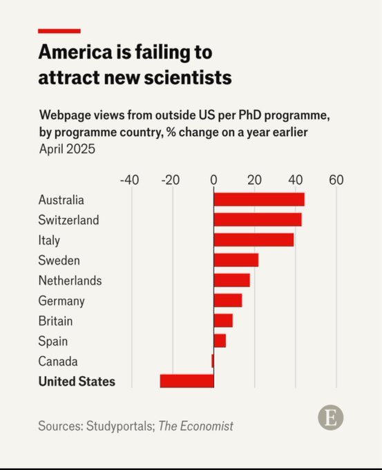 #Resist #CombatTrumpism #WinTheVote26 #VoteBlue #wtpBLUE WE THE PEOPLE wtp2741
 
The brain drain in the United States is going to be felt for decades. By gutting funding for science, attacking higher learning, and driving away tourists and foreign students, Trump and the GOP are
