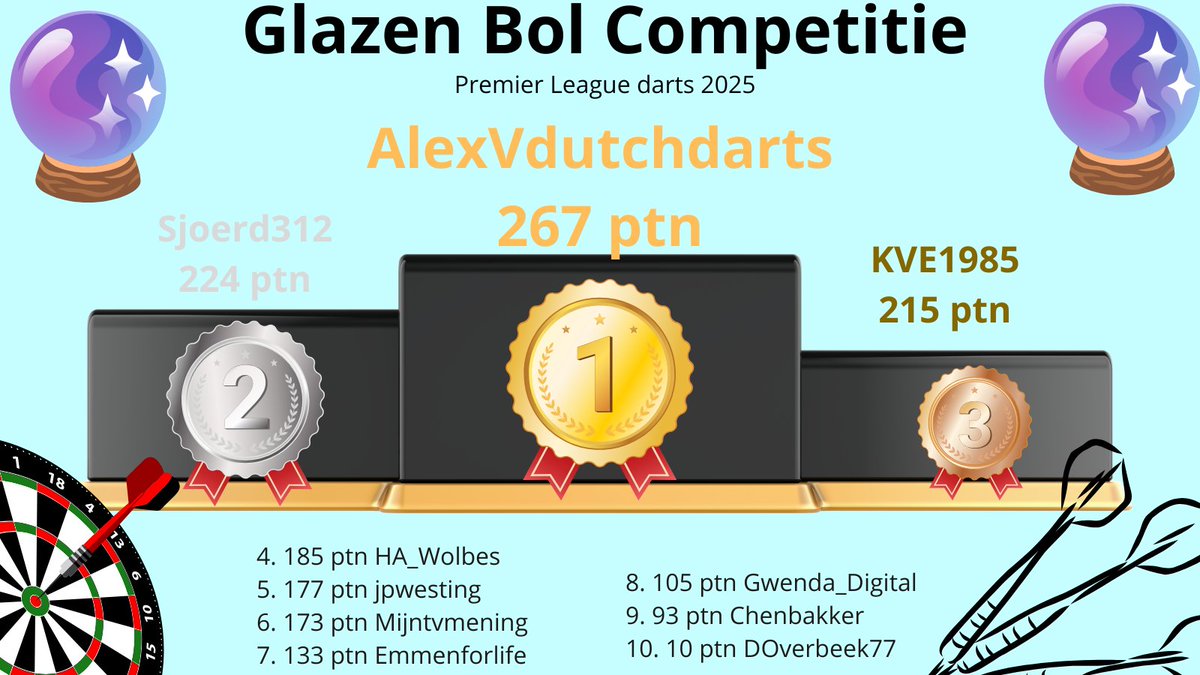 Sjoerd312's tweet image. 🔮Glazen Bol Competitie PL Darts🔮

Eindstand:
🥇 @AlexVdutchdarts 
🥈 @Sjoerd312 
🥉 @KVE1985 

De definitieve eindstand van de Glazen Bol Competitie Premier League darts 2025!

Felicitaties gaan naar @AlexVdutchdarts 
Dank allen voor het deelnemen😄
#Viaplaydarts #PLdarts