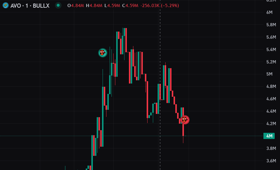 As usual, Ansem buy the top and sell in the first correction. 
Now, we can push it more. 
$AVO