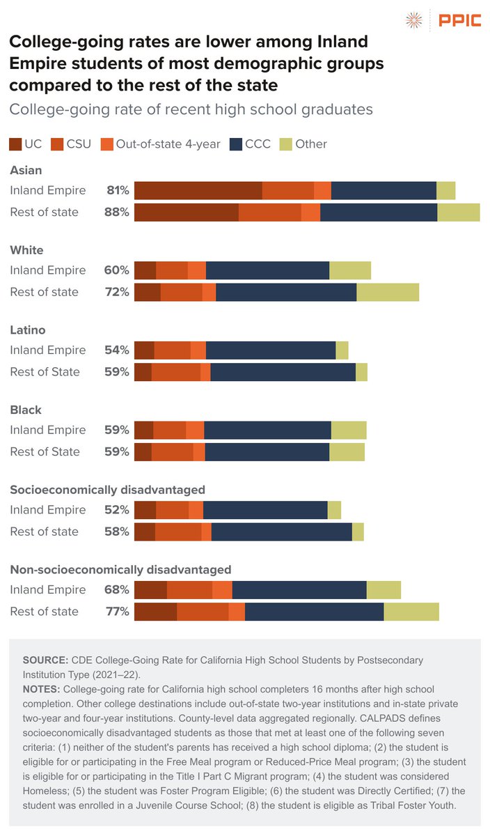 🆕 College-going and completion are low among low-income, Black, and Latino students. College-going rates in the region are lower among almost every demographic group, except Black students, compared to the rest of the state.

💡 Learn more: bit.ly/43w28Fr