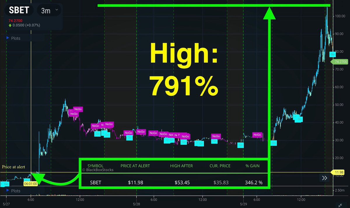 Three days ago in the premarket, we had an alert to unusual activity on $SBET at $11.96 per share. Today, in after hours the price topped $106.83 per share. I’ll do the math for you, that’s a 791% gain. If you want alerts like these to your phone, check the link in our bio to