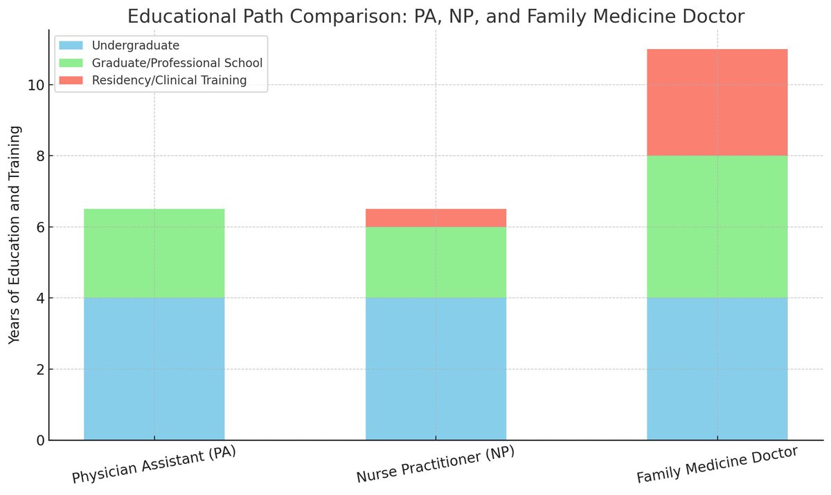 MulysaS's tweet photo. Stop being brainwashed into be believing that nurse practitioners and physicians assistance are just as an educated and knowledgeable as an actual medical doctor https://t.co/LJc6AP5DUG
