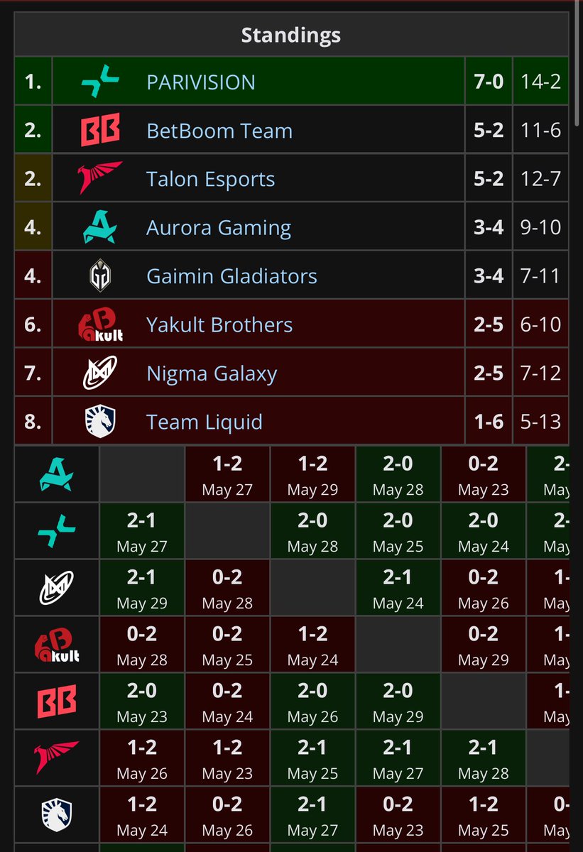 Passamos pra próxima fase! Continuamos invictos. 12 vitórias e 2 empates na competição! (26-4 no total)