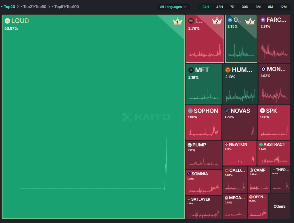 📉 Market’s bleeding, sentiment is down…
and yet, people keep doing Loud.
📢 $LOUD isn’t just a token — it’s a mirror.

It reflects the tension in Web3:
✨ Decentralization vs. Influence
💰 Community vs. Monetization
🎤 Authenticity vs. Attention farming

Are we building a