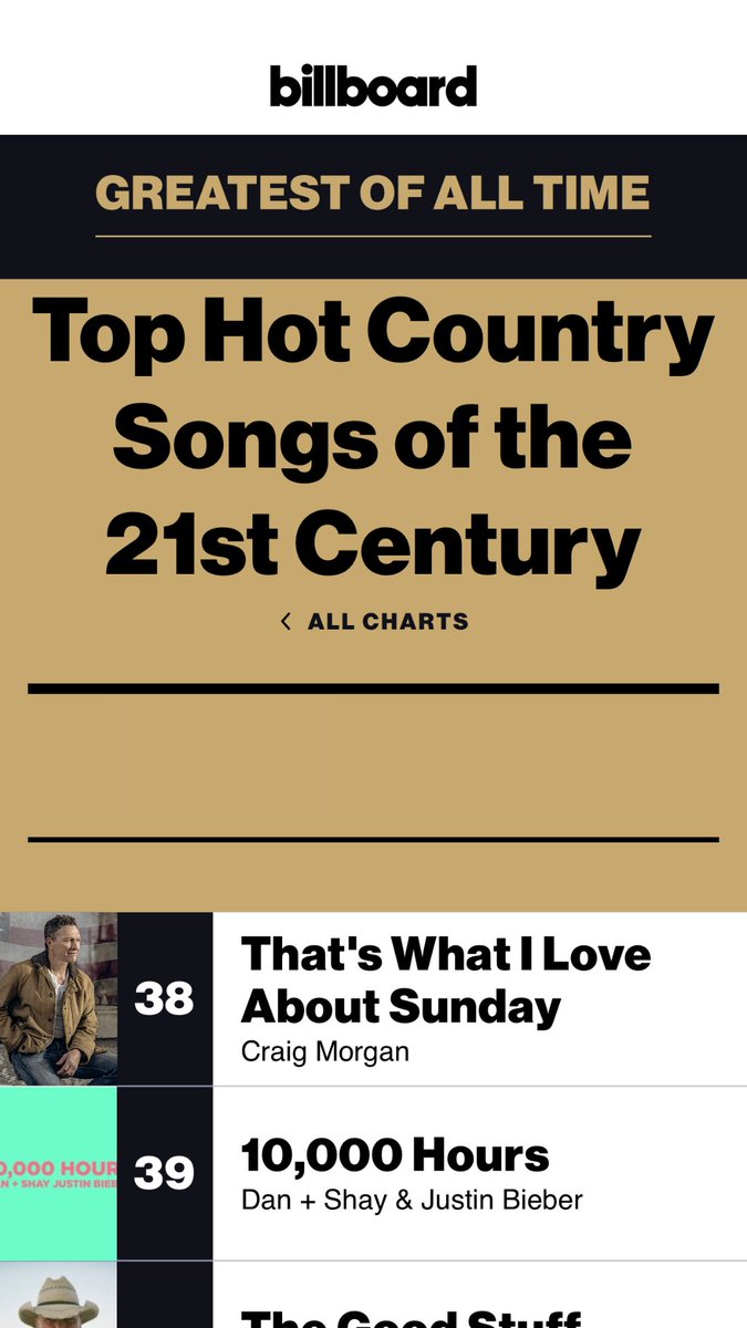 What an honor to have “That’s What I Love About Sunday” be named one of the Top Hot Country Songs of the 21st Century by <a href="/billboard/">billboard</a>!

billboard.com/charts/top-hot…