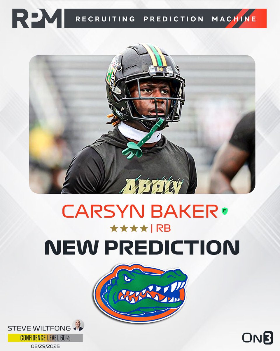 On3 Recruits (@on3recruits) on Twitter photo On3’s <a href="/SWiltfong_/">Steve Wiltfong</a> has logged an expert prediction for Florida to land 4-star RB Carsyn Baker🐊
Intel: on3.com/news/top-schoo… On3’s <a href="/SWiltfong_/">Steve Wiltfong</a> has logged an expert prediction for Florida to land 4-star RB Carsyn Baker🐊
Intel: on3.com/news/top-schoo…