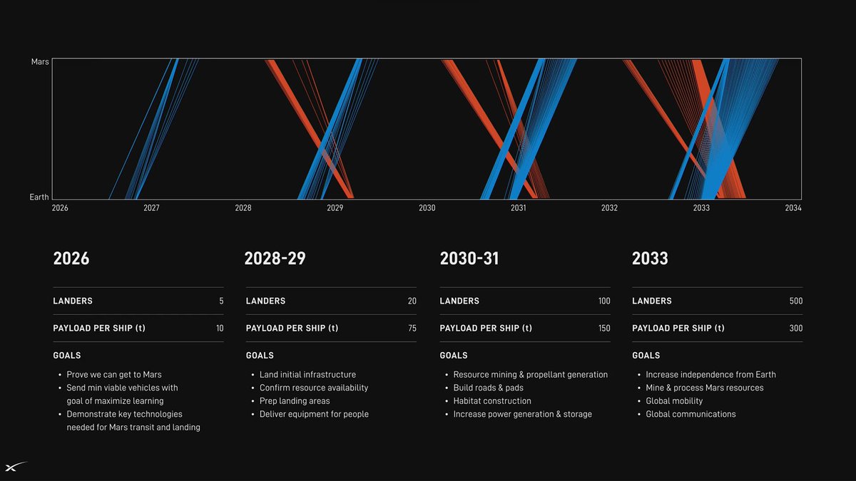 yatharthmaan's tweet image. On behalf of the entire spaceflight community, I’d like to thank @elonmusk for this inspiring presentation. 

Lots of new info, lots of new renders, and lots of inspiration. 

Thanks to Elon and the SpaceX team for building this sci-fi future.

Mars 2026 LFG 🫡