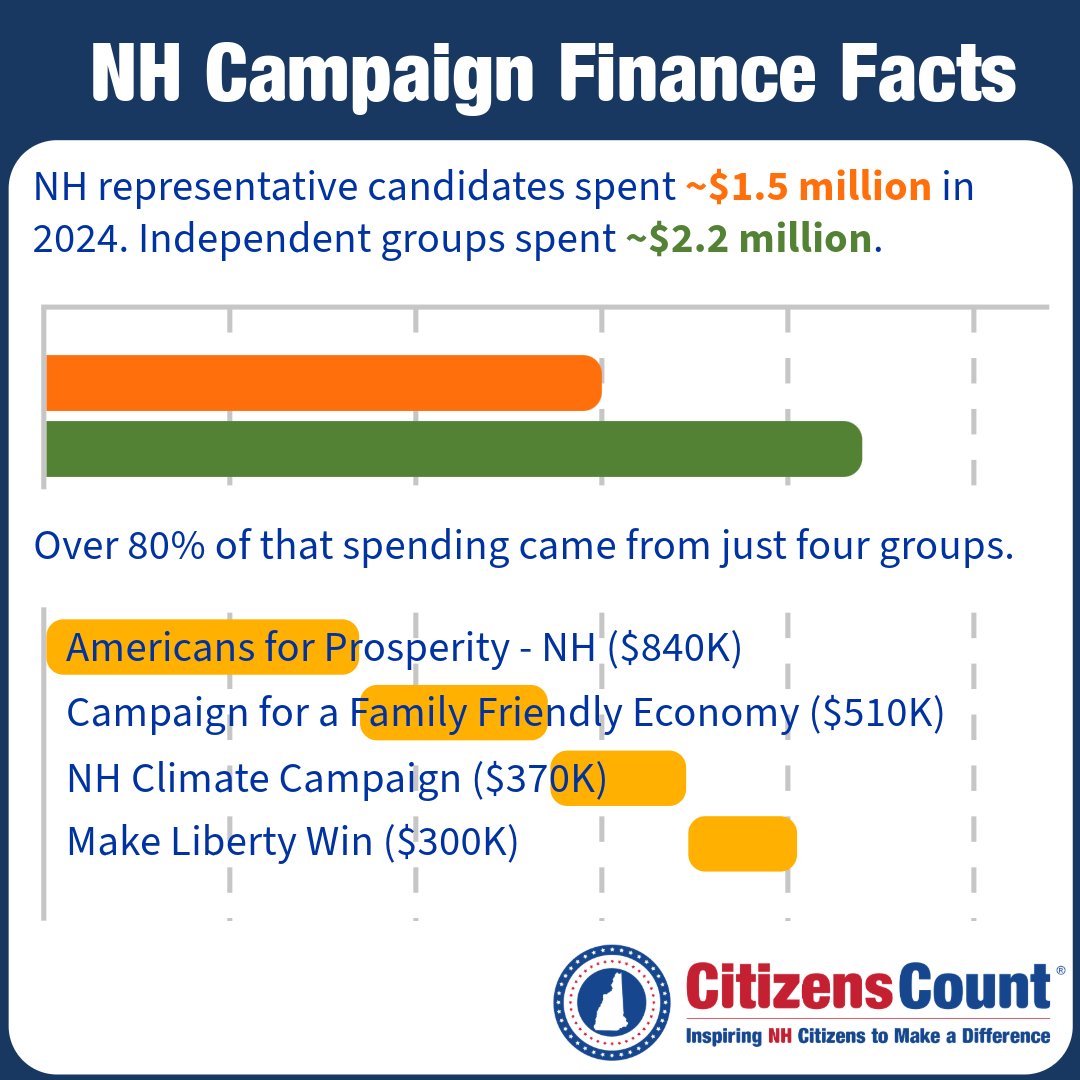 In 2024, outside groups spent more on NH House races than the candidates themselves!
Read our analysis of 2024 NH House campaign spending: citizenscount.org/news/nh-state-…
Become a member (for free!) to explore the data in detail: citizenscount.org/elections/2024… #NHPolitics
