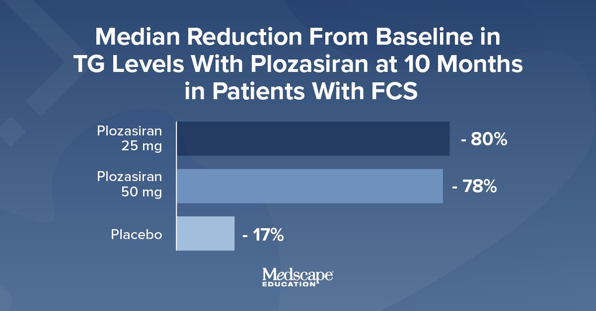 Plozasiran achieved a median reduction in fasting triglyceride levels of 80% from baseline at month 10, vs. a 17% reduction in the placebo group, per PALISADE phase 3 data evaluating the therapy in patients w/ FCS.

Learn the latest ➡️ ms.spr.ly/6011SdOrB