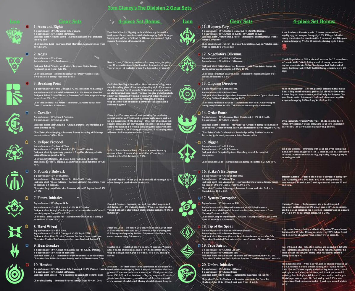 BluePryze's tweet photo. Guide to gear sets in the Division 2, for a video explaining it check here!
https://t.co/8Lm7Rr2yfn https://t.co/pJJ3HRUtMg