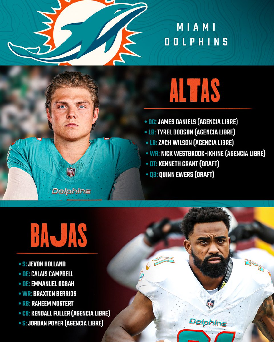 Mundo NFL (@mundonfl) on Twitter photo LA AFC ESTE SE PREPARA PARA LA TEMPORADA 🔍➡
Estos han sido los movimientos más importantes dentro de esta división. ¿Quién ha logrado reforzarse mejor?
#MundoNFL LA AFC ESTE SE PREPARA PARA LA TEMPORADA 🔍➡
Estos han sido los movimientos más importantes dentro de esta división. ¿Quién ha logrado reforzarse mejor?
#MundoNFL