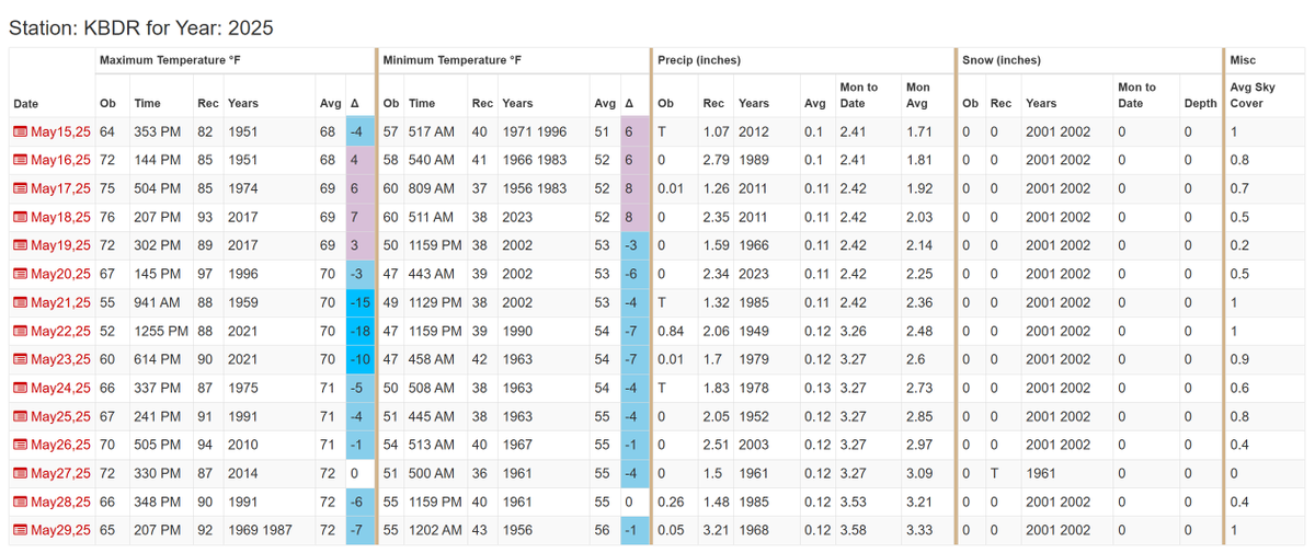And........... another below normal day. 

It's been 12 days since we were above normal for the daily Avg

Coldest 2nd half of May in 20 yrs!  I'll post graph tomorrow
