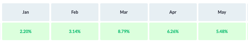 Desempeño mensual acumulado 2025:
.
Ene: 2.20%
Feb: 3.14%
Mar: 8.79%
Abr: 6.26%
May: 5.48%
. 
Resultados sostenidos reflejan una estrategia sólida y ejecución constante. 
.
Seguimos avanzando.