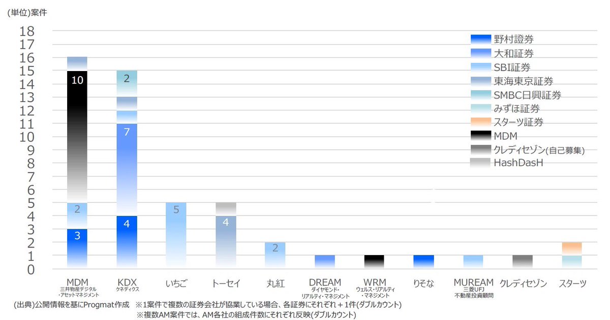 最新のデジタル証券/ST市場動向をまとめました。（noteのリンクはリプ欄）

4～5月は不動産ST分野で新規参入プレイヤーが相次ぎ、市場拡大とともにエコシステムの多様化が進んだ月となりました。