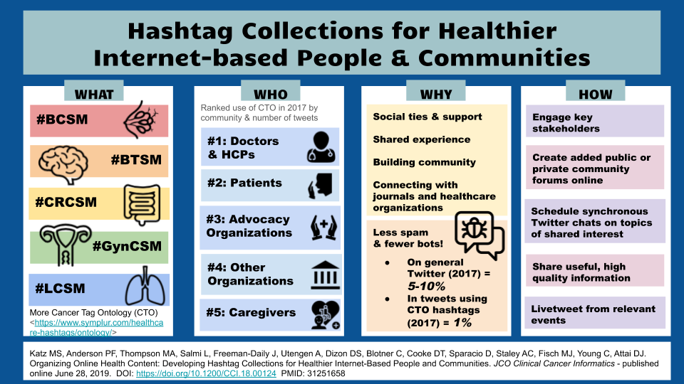 <a href="/realbowtiedoc/">Dr Joseph McCollom DO</a> Thanks for shout out. Want to give Ref &amp; Katz tag - Organizing Online Health Content: Developing Hashtag Collections for Healthier Internet-Based People and Communities [Jun 28, 2019] <a href="/subatomicdoc/">Matthew Katz, MD 🇺🇸🟦</a> et al. <a href="/JCOCCI_ASCO/">JCO Clinical Cancer Informatics</a> ow.ly/AxNP30p1P6g #ASCO25 #ASCOsm