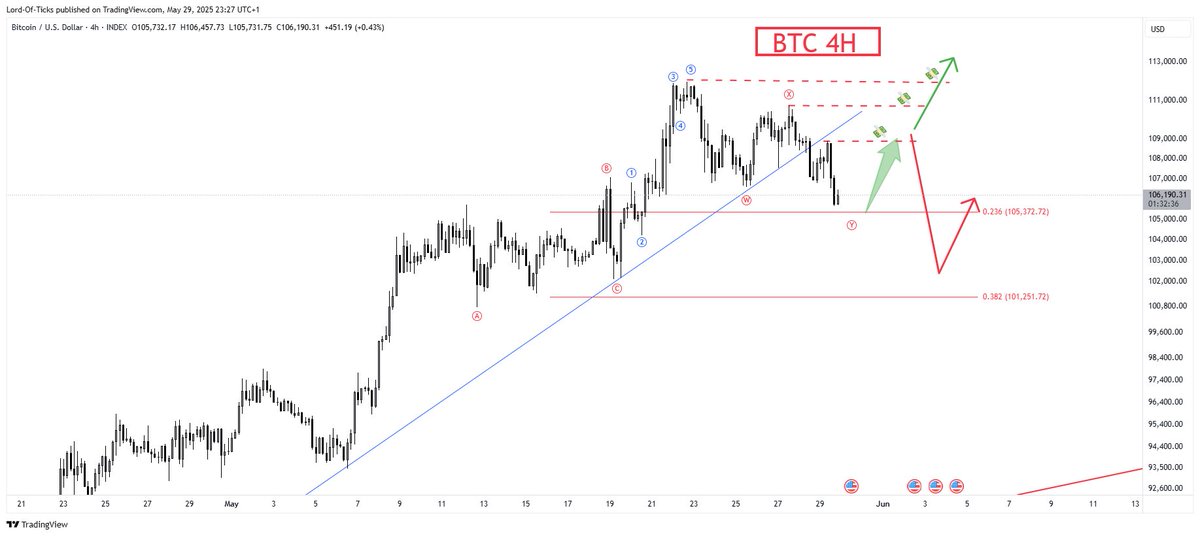 #BTC 4H - Bullish Structure Intact

Bullish BIAS for the next couple of days...

I will try to play LONGS either during the Asian session or the NYC session.

Let's see if #Bitcoin can tag that 23.6% level!