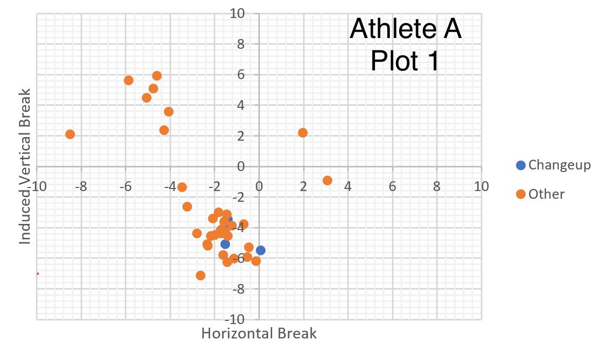 dixson_erin's tweet image. If you wanna get developed, let’s talk! Both plots are from live settings on field. 

Biggest take aways is separation ⬆️ &amp;amp; there is a clear ability to repeat the task CONSISTENTLY.

Athlete A avg. mph 62 ➡️ 66 max 69
Athlete B avg. mph 61 ➡️ 64 max 68

#ComeGetDeveloped 🐝