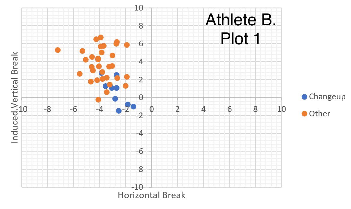 dixson_erin's tweet image. If you wanna get developed, let’s talk! Both plots are from live settings on field. 

Biggest take aways is separation ⬆️ &amp;amp; there is a clear ability to repeat the task CONSISTENTLY.

Athlete A avg. mph 62 ➡️ 66 max 69
Athlete B avg. mph 61 ➡️ 64 max 68

#ComeGetDeveloped 🐝