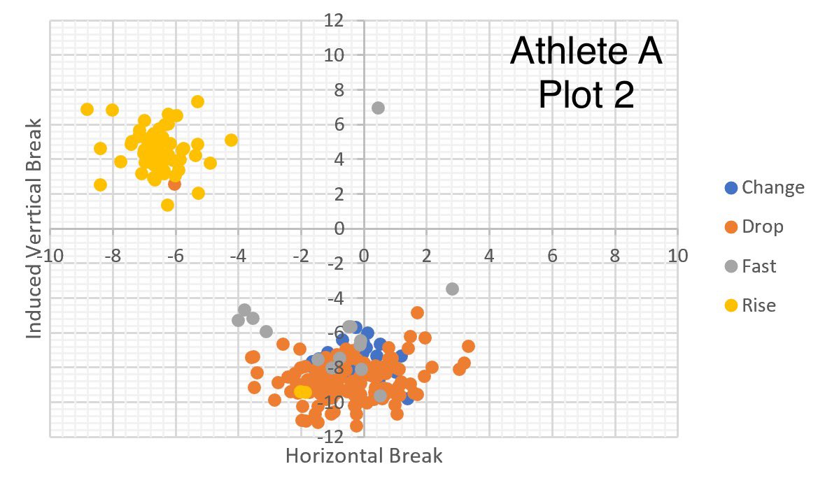 dixson_erin's tweet image. If you wanna get developed, let’s talk! Both plots are from live settings on field. 

Biggest take aways is separation ⬆️ &amp;amp; there is a clear ability to repeat the task CONSISTENTLY.

Athlete A avg. mph 62 ➡️ 66 max 69
Athlete B avg. mph 61 ➡️ 64 max 68

#ComeGetDeveloped 🐝