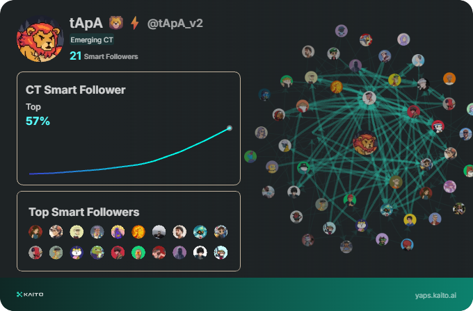 tApA_v2's tweet image. Yap early, yap only, yap often.

@KaitoAI is connecting AI, attention and capital with Yaps.

Just claimed my social card and I&apos;m accumulating Yap points in real-time.

Claim yours 👉 yaps.kaito.ai/referral/28391…