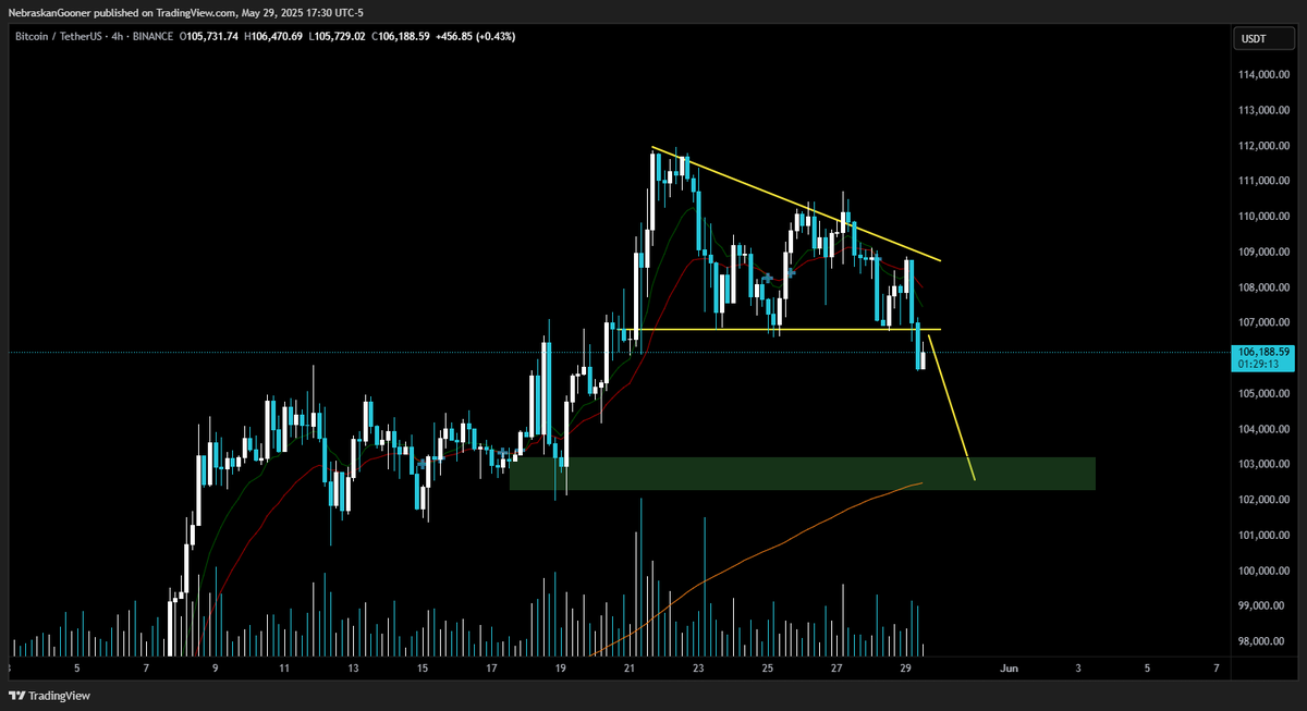 #Bitcoin

Triangle breakdown. Measured pattern target would be sub $103,000

That's also key weekly support to hold to avoid $90k or lower so we have to hold that support if tested.