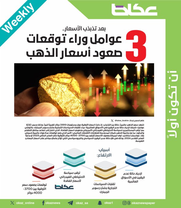#عاجل في _الأسبوعية: بعد تذبذب الأسعار.. 3 عوامل وراء توقعات صعود أسعار الذهب طاهر الحصري. منار سعيد. للاطلاع على