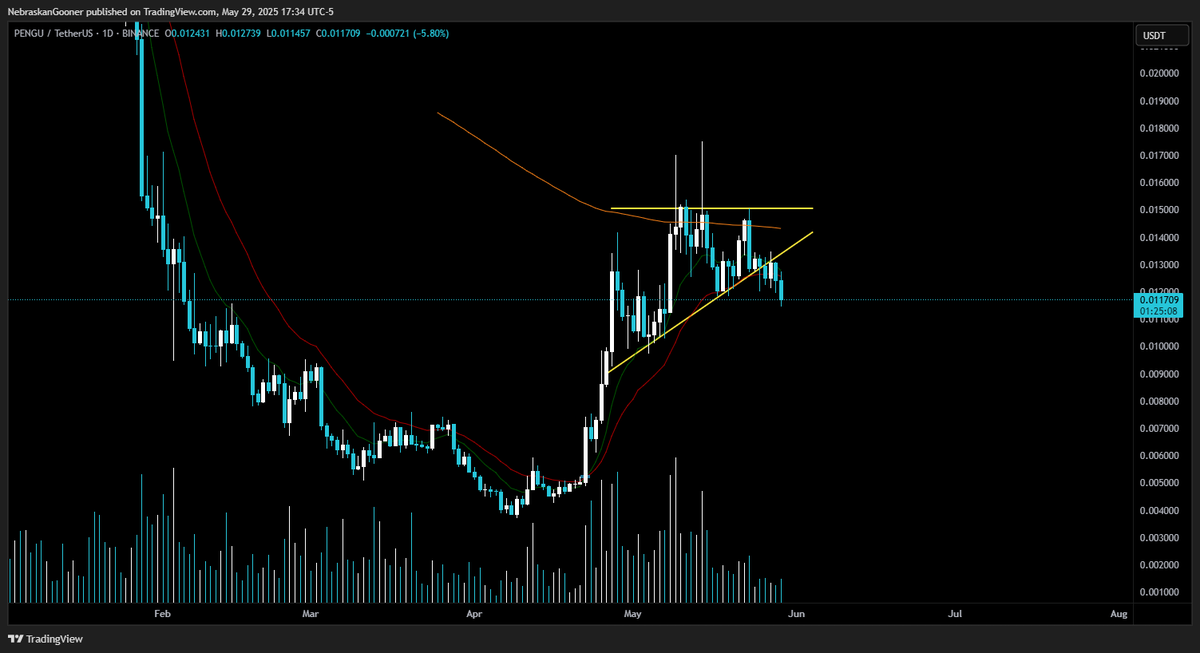 $PENGU

Unfortunately broke down from the triangle to invalidate the bullish pattern. Good example of why it's best to wait for a confirmed breakout before jumping in.