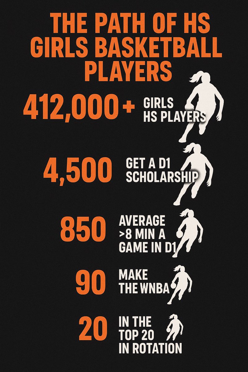 🔥 Remember the approximate stats.

Too many trainers overpromise, overcoach, &amp; underperform. 

📉 Know the odds. 🎯 Beat them.