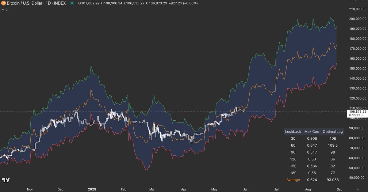 Ollie_Trading's tweet photo. Just finished my lagged M2 liquidity model which dynamically adjusts the lag based on historical correlations.

2 standard deviation bands create a probabilistic trading range which is ideal for price projections and gauging fair value. 

#Macro #LiquidityModel #Crypto https://t.co/kZv7wCgigr