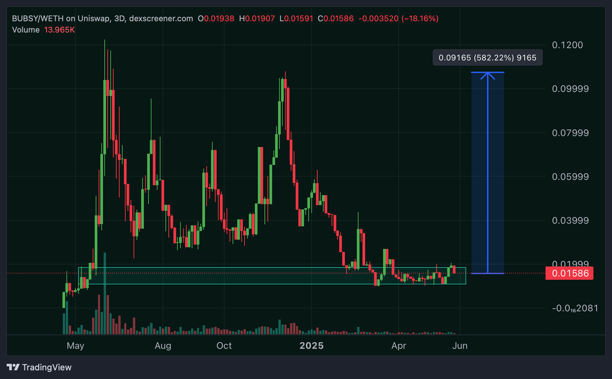 🤯 $BUBSY's tools are transforming the way you approach new launches, and they are being loud about it by actually using their own tools to call out rugs - BEFORE THEY HAPPEN!

The holder analysis tool, has transformed the biggest and most complex problem of onchain, which is to