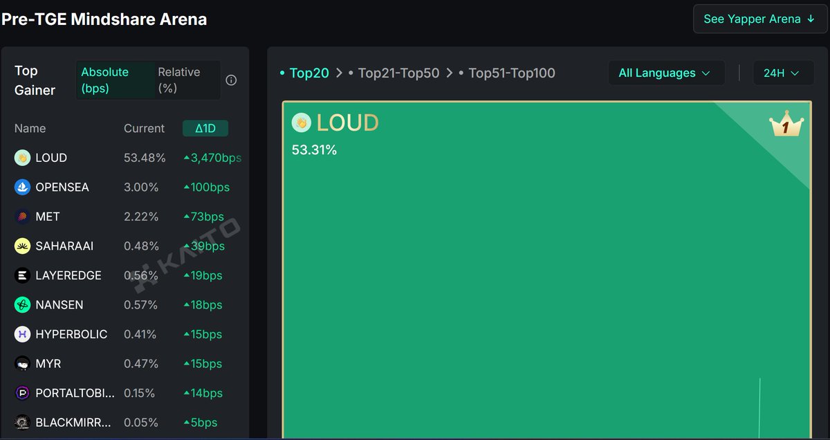 At this rate, give it 12-16 hours and 3 out of 4 posts on your timeline will be about <a href="/stayloudio/">Loud!</a>
