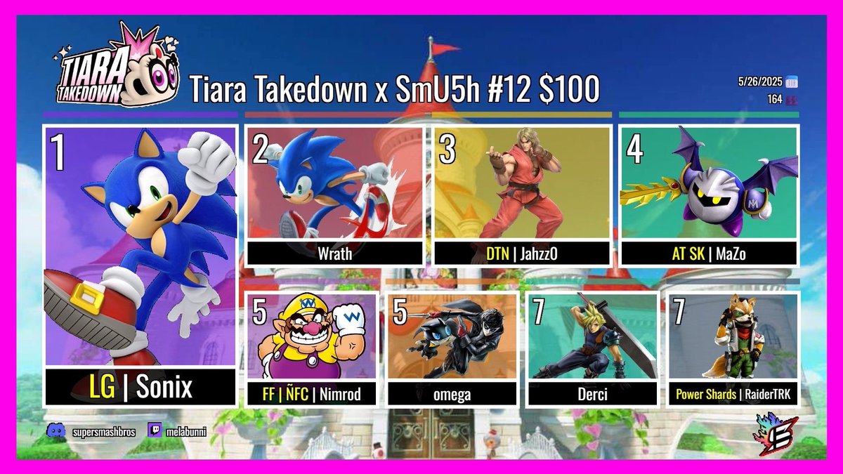 SmU5h | melabunni (@melabunni) on Twitter photo Congrats to SONIX for winning Tiara Takedown X <a href="/SmU5h/">SmU5h ➡️ Esports 💥🔥</a> #12!! Taking 1st out of 164! Thank you guys for playing, see you all next time! ✨💖
———————————————
🥇 <a href="/UltimateSonix/">LG Sonix🇩🇴</a>
🥈 <a href="/WrathFGC/">Wrath</a>
🥉 <a href="/Jahzz0/">DTN 💣| Jahzz0</a>
🏅 <a href="/MaZoMK15/">MaZo</a>
🏅 @Nimrod5210
🏅 <a href="/omega_ssb/">omega</a>
🏅 @derciexe
🏅 <a href="/TRK_Raider/">Power Shards | RaiderTRK</a> Congrats to SONIX for winning Tiara Takedown X <a href="/SmU5h/">SmU5h ➡️ Esports 💥🔥</a> #12!! Taking 1st out of 164! Thank you guys for playing, see you all next time! ✨💖
———————————————
🥇 <a href="/UltimateSonix/">LG Sonix🇩🇴</a>
🥈 <a href="/WrathFGC/">Wrath</a>
🥉 <a href="/Jahzz0/">DTN 💣| Jahzz0</a>
🏅 <a href="/MaZoMK15/">MaZo</a>
🏅 @Nimrod5210
🏅 <a href="/omega_ssb/">omega</a>
🏅 @derciexe
🏅 <a href="/TRK_Raider/">Power Shards | RaiderTRK</a>