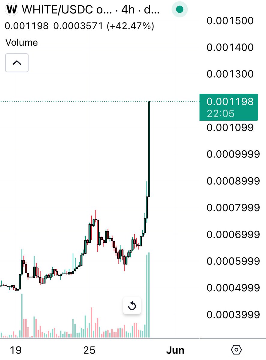themarketsmind's tweet photo. $WHITE OMG WHITEROCK IS PUMPING ‼️🔥🚀

$1bn MC and its not stopping anytime soon 🚀🚀

https://t.co/02OLglUg8k https://t.co/T4PoIh4Os9