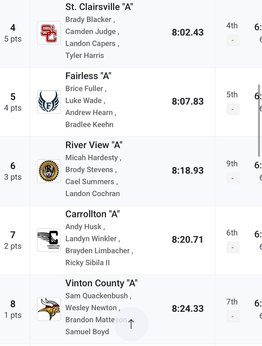 CWTrack's tweet image. In three weeks we went from not breaking 9, to district runner up 842 to on the podium at regionals in 820! Sr Ricky 156.2, So Landyn 201.3 (2nd ever 800), Fr Andy 210 Jr Brayden 209. What a race!!