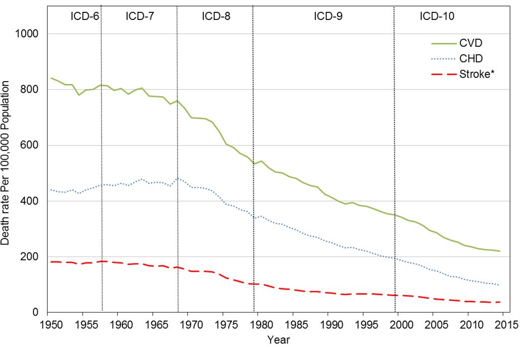sguyenet's tweet photo. We don't want to return to the health of the past.  

In the 1960s, we were leaner but it was common to drop dead from a heart attack in middle age.

We have new challenges and we should meet them with new solutions. https://t.co/GPzBzCfxwC