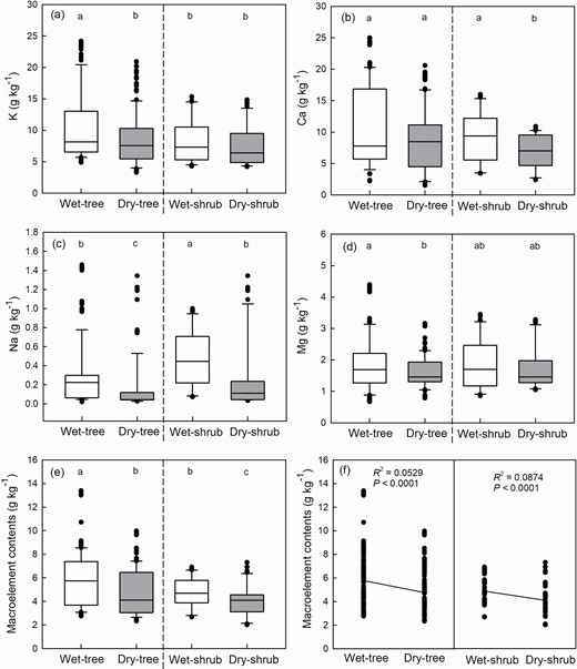JPlantEcol's tweet photo. Zheng-Chao Yu et al. explored 🔎different responses of #Macroelement and #Microelement contents of 41 #SubtropicalEvergreenBroadleafPlant leaves to #EnvironmentalChanges in the wet💦 and dry🥵 seasons. 
➡️https://t.co/HfRVpNigPf https://t.co/B9htFGQ7yL