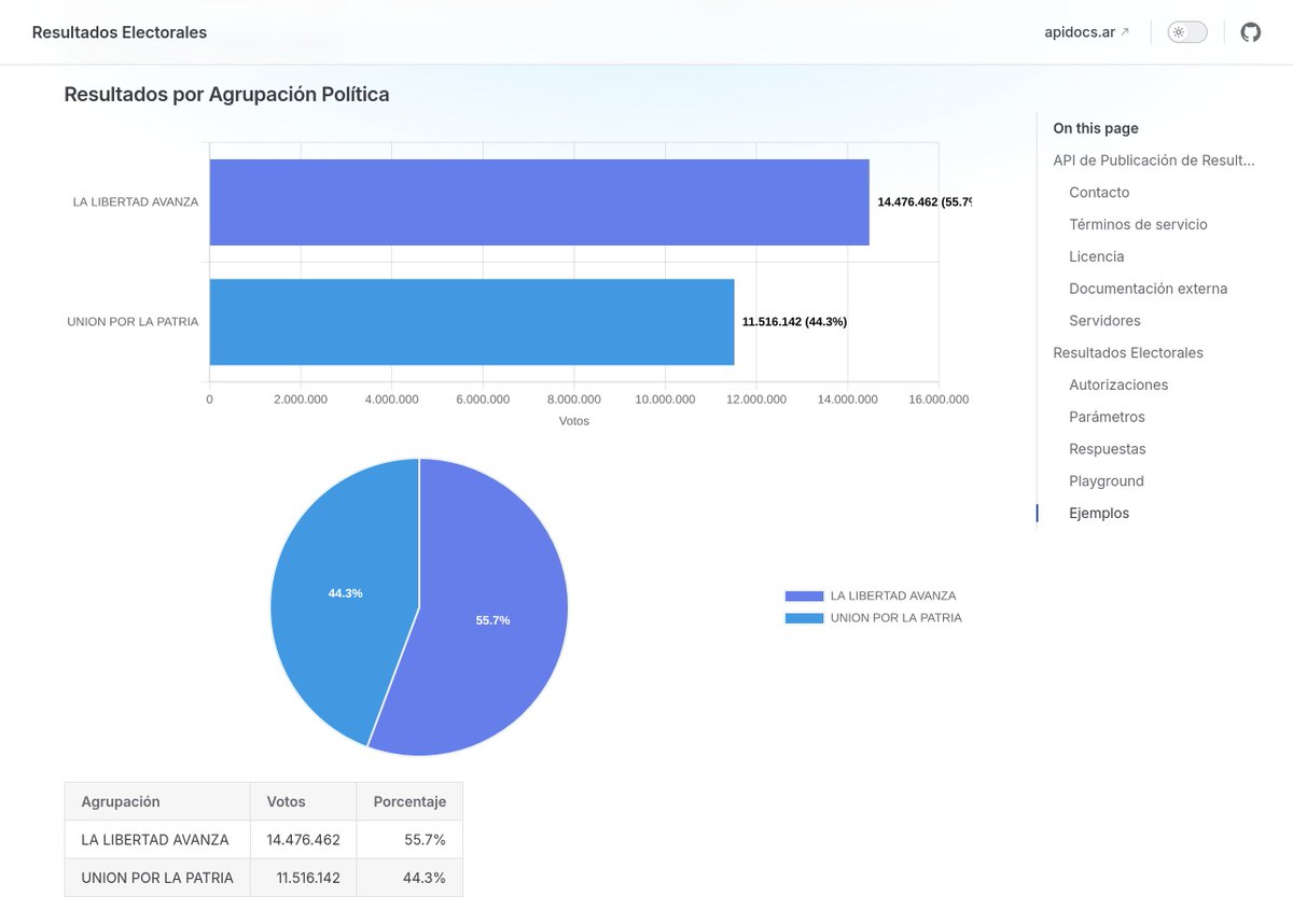 enzonotario_'s tweet image. Nueva API de Resultados Electorales documentada en @apidocs_ar  👇