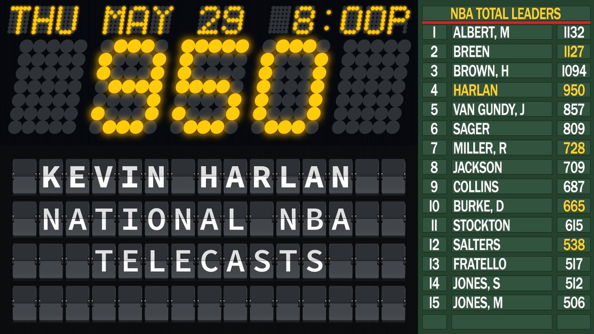 Un/Necessary Sports Research (@unnecsportsrsch) on Twitter photo TONIGHT: Kevin Harlan becomes the fourth person and third play-by-player in our records to call 950 national NBA telecasts.
๐ <a href="/Pacers/">Indiana Pacers</a> at @NYKnicks
๐ญ <a href="/NBAonTNT/">NBA on TNT</a> <a href="/TNTSportsUS/">TNT Sports U.S. PR</a>
๐ 8:00 PM EDT
๐๏ธ Kevin Harlan
๐จโ๐ซ <a href="/ReggieMillerTNT/">Reggie Miller</a>, Stan Van Gundy
๐ค <a href="/ALaForce/">Allie LaForce</a> TONIGHT: Kevin Harlan becomes the fourth person and third play-by-player in our records to call 950 national NBA telecasts.
๐ <a href="/Pacers/">Indiana Pacers</a> at @NYKnicks
๐ญ <a href="/NBAonTNT/">NBA on TNT</a> <a href="/TNTSportsUS/">TNT Sports U.S. PR</a>
๐ 8:00 PM EDT
๐๏ธ Kevin Harlan
๐จโ๐ซ <a href="/ReggieMillerTNT/">Reggie Miller</a>, Stan Van Gundy
๐ค <a href="/ALaForce/">Allie LaForce</a>