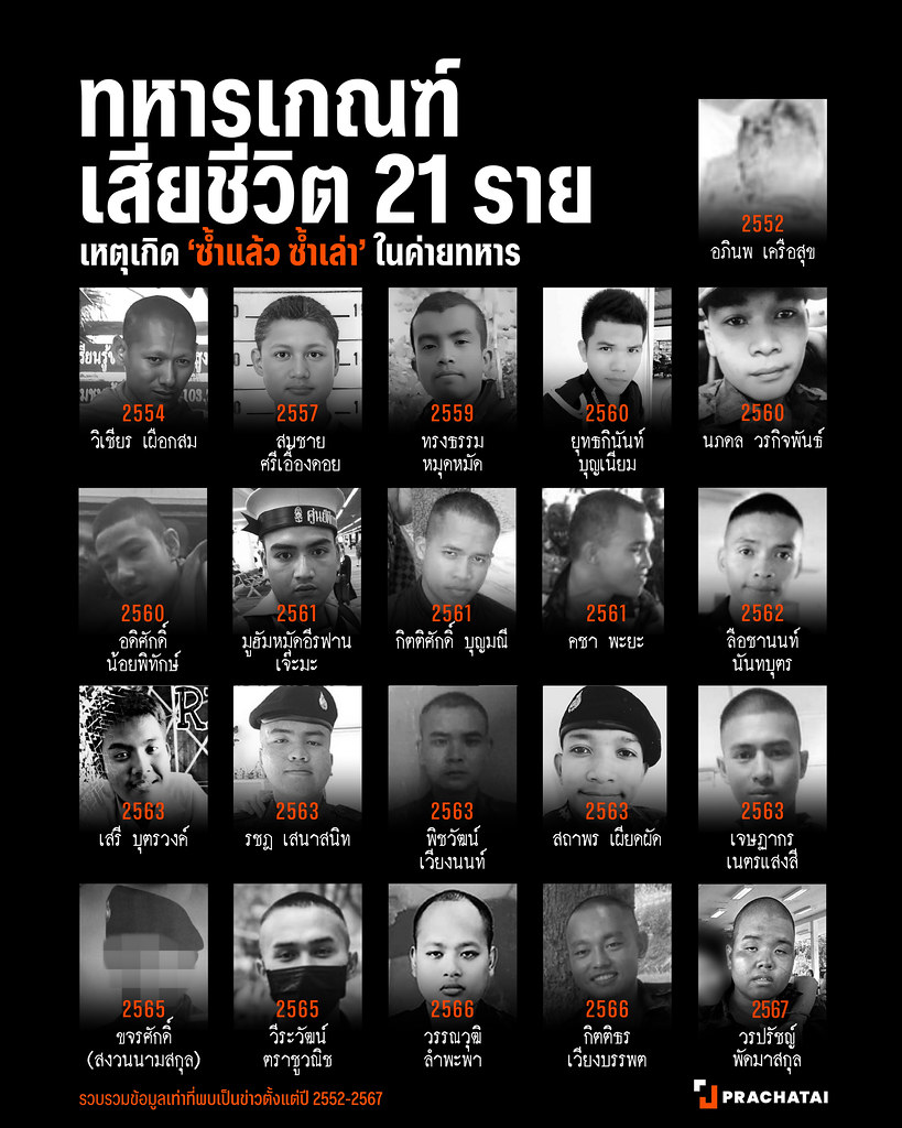 sunaibkk's tweet photo. “พลทหารคือน้องคนเล็ก  ต้องดูแลเหมือนครอบครัว” คำขวัญนี้เป็นเรื่องโกหก ตราบที่ยังมีการ  “ซ่อมวินัย” ด้วยวิธีการที่โหดร้าย ไร้มนุษยธรรม  ย่ำยีศักดิ์ศรี …  กรณี 'พลทหารวรปรัชญ์ พัดมาสกุล'  ถูกซ้อมจนเสียช��วิต สะท้อนปัญหาที่หมักหมมมานาน เพราะปรากฎข้อมูลว่าครูฝึกที่เพิ่งถูกพิพากษาจำคุกนั้น  ปฏิบัติต่อทหารเกณฑ์อย่างโหดร้ายต่อเนื่องมาหลายปี ...  คำถามคือผู้บังคับบัญชาค่ายนวมินทร์ไม่เคยรับรู้เลยหรือ? ...  สถานการณ์ในหน่วยอื่นๆ  เป็นอย่างไร? … กฎหมายป้องกัน และปราบปรามการทรมานฯ  กำหนดให้ทหารที่ทำผิดต้องขึ้นศาลพลเรือน (กรณีทำให้รับอันตรายสาหัส  โทษจำคุก 10–25 ปี และปรับ 200,000–500,000 บาท ถ้าเสียชีวิต โทษจำคุก  15–30 ปี หรือจำคุกตลอดชีวิต และปรับ 300,000–1,000,000  ��าท)โดยผู้บังคับบัญชาต้องรับโทษด้วยกึ่งหนึ่ง ถ้ารู้ว่ามีการทรมาน  หรือการปฏิบัติที่โหดร้าย ไร้มนุษยธรรม ย่ำยีศักดิ์ศรี แต่ไม่ยับยั้ง