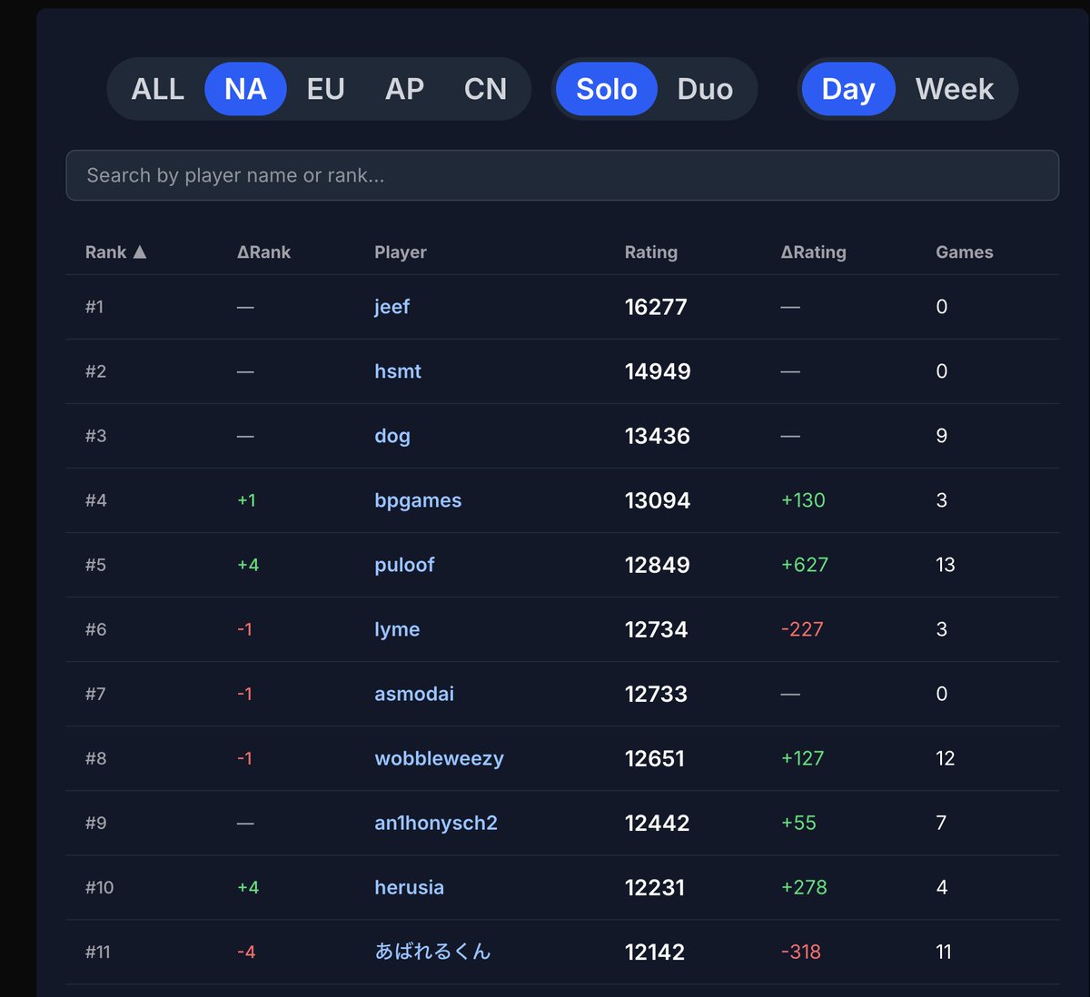 Major improvement for wallii's leaderboard! You can now check rating/rank movements and games played for the current day or week.