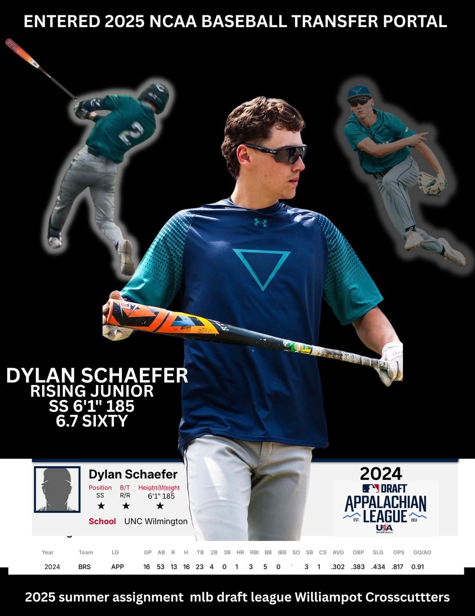 JeffSchaefer2's tweet image. Transfer Portal Notification-UNCW
DYLAN SCHAEFER - SS/MINF
704-488-0262
6&apos;1&quot; 185
2 yrs eligibility 
2024 MLB Appy League .302 BA
Reports 6/1 MLB Draft League
Williamsport Crosscutters 
Baseball Pedigree
@crosscutters
@advocacy_base