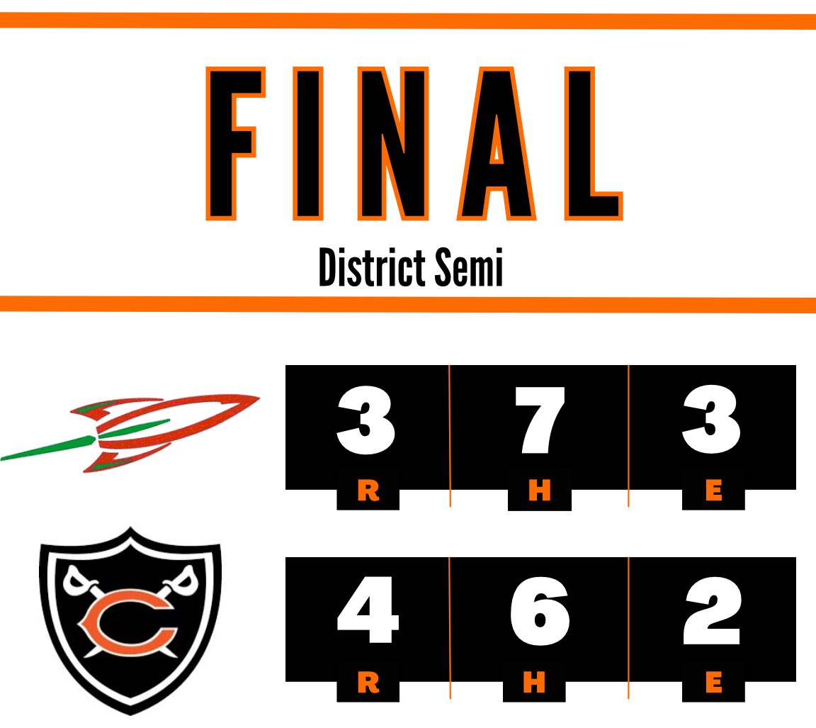 Cavs win! We take down Oak Harbor in the Districts Semis!

<a href="/KunkOwen/">Owen Kunk</a> gets the W, <a href="/masonsmith/">masonsmith</a> gets the save!

<a href="/Cody_Depweg6/">Cody</a> with a 2 hit day at the dish! 

We travel back to Bluffton to take on the Liberty Benton Eagles on Saturday at 2pm in the district final!

#LUBIT25