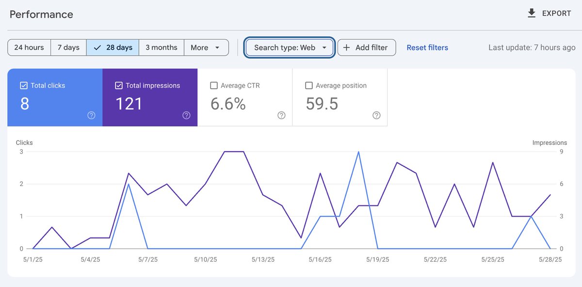 These aren't great stats but it blows my mind you can literally build things from nothing and people use them.

Zero promo, zero seo optimization, just vibes sheetsuace.com

I definitely have a list of improvements to work through on the site though.