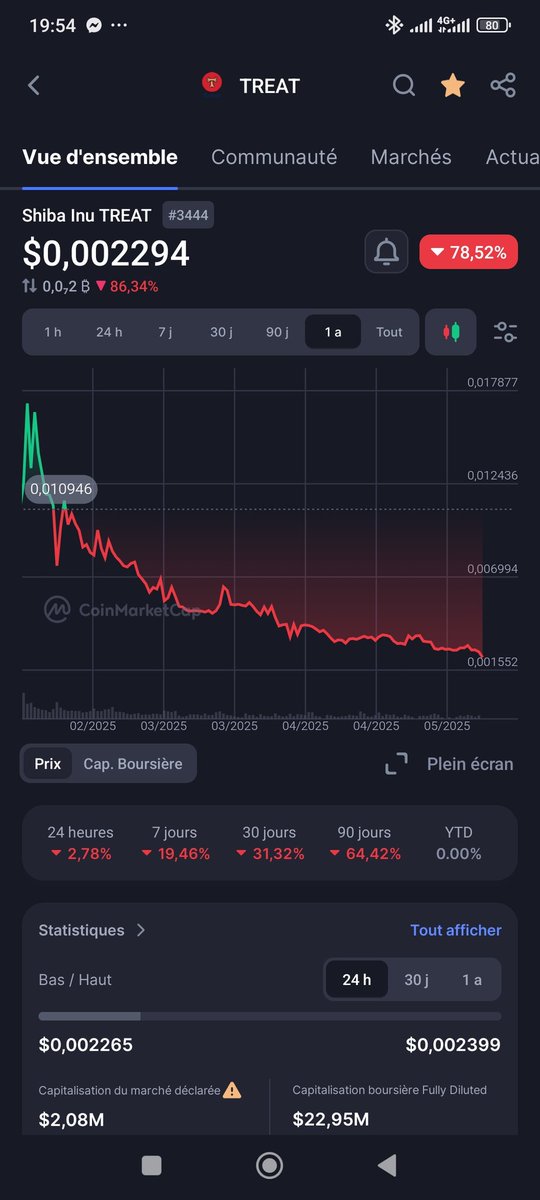dedravoarnauld2's tweet photo. @ShibCollab @ShibainuCoin Tell us, is the $Treat project dead or have you abandoned the project? https://t.co/9y18M9AmOJ