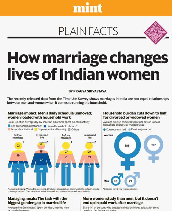 We analysed detailed Time Use Survey data to see how marriage impacts the daily lives of Indians.

As it turns out, women's lives change dramatically, with unpaid domestic &amp; caregiving work taking up a significant share of their time. 

Men's lives remain pretty much the same.🧵