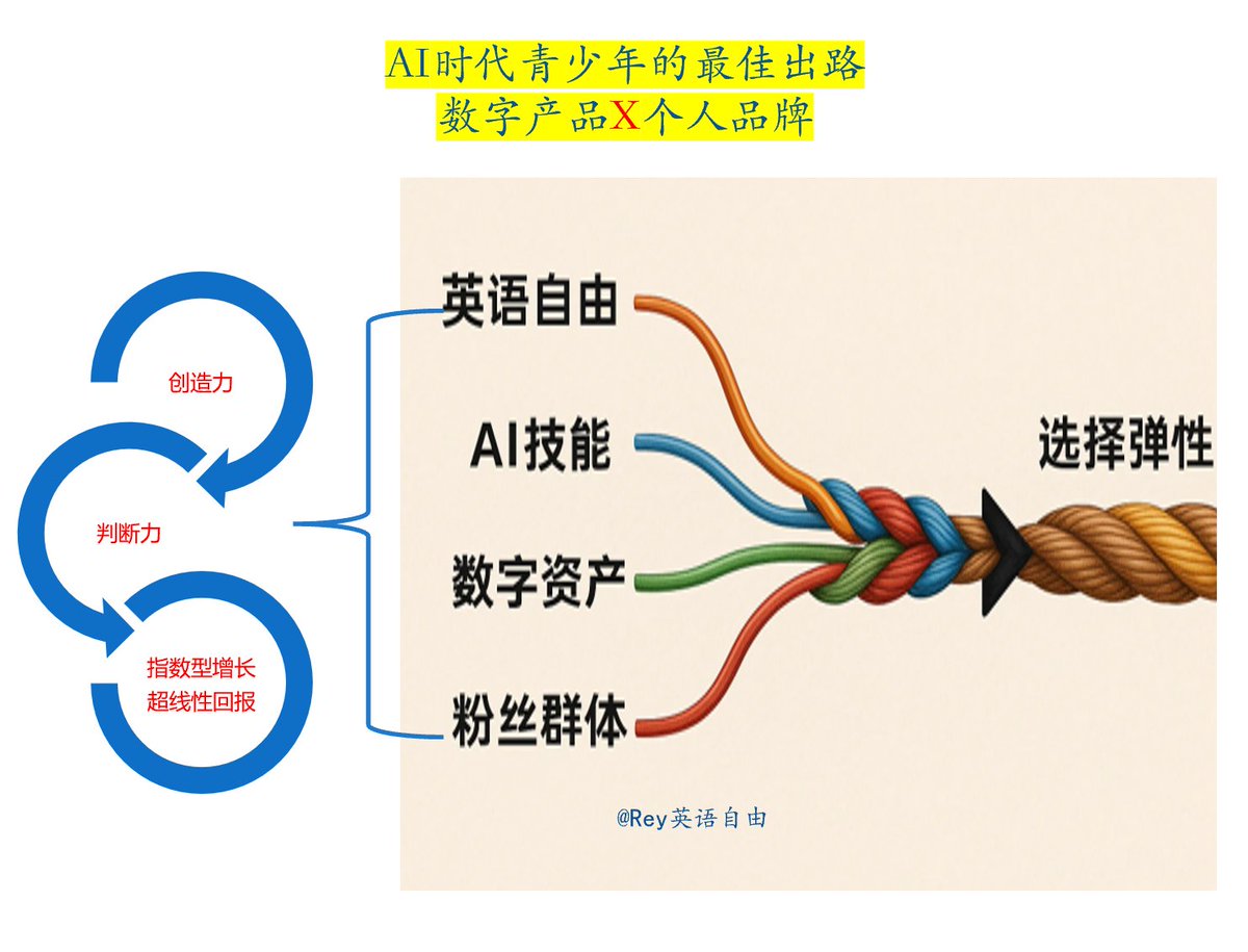 ReynoldDai's tweet photo. AI时代的青少年出路：发展创造力, 远离内卷
Don't be the best, be the only (Kevin Kelly)
用AI做数字产品，发展粉丝群体，打造个人品牌
➡️选择弹性: AI原住民，与AI共创共发展
数字产品：零边际成本；一次创建，无限次销售
讲透青少年创造力培育：学前沿技术，表达想象力
(我对以色列科技创新和教育的15年研究)
1/15