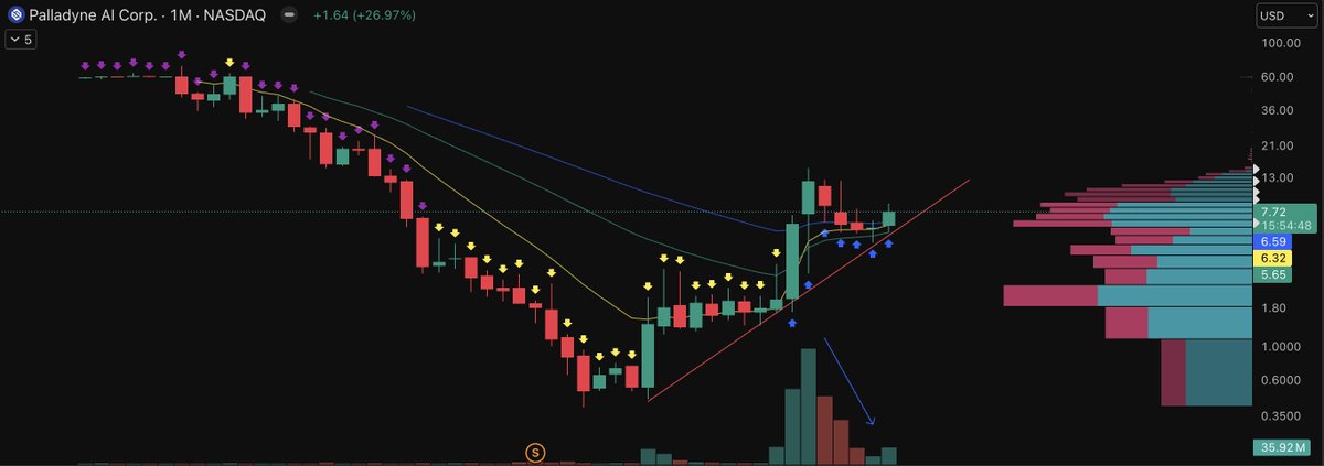 Easy_eeric's tweet photo. $LMND
$PDYN
These setups look very explosive 🚀 https://t.co/KYFnje0tXp