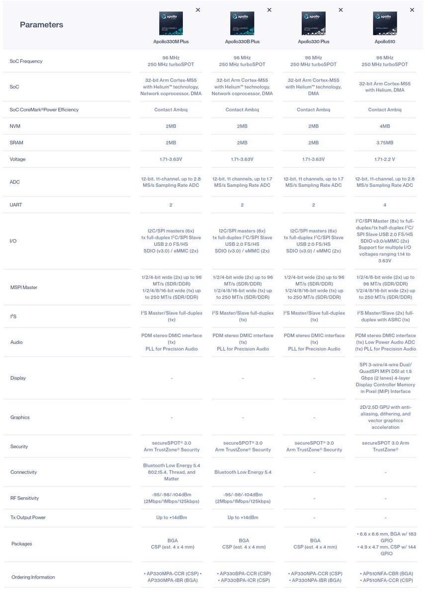 .<a href="/Ambiq_AI/">Ambiq</a> Apollo330 Plus sub-threshold Arm Cortex-M55 Edge AI MCU family is offered with optional Bluetooth 5.4 LE and 802.15.4 radios.
cnx-software.com/2025/05/30/amb…

The general-purpose ultra-low-power Apollo330 Plus is suitable for wearables and medical devices, the Apollo330B Plus