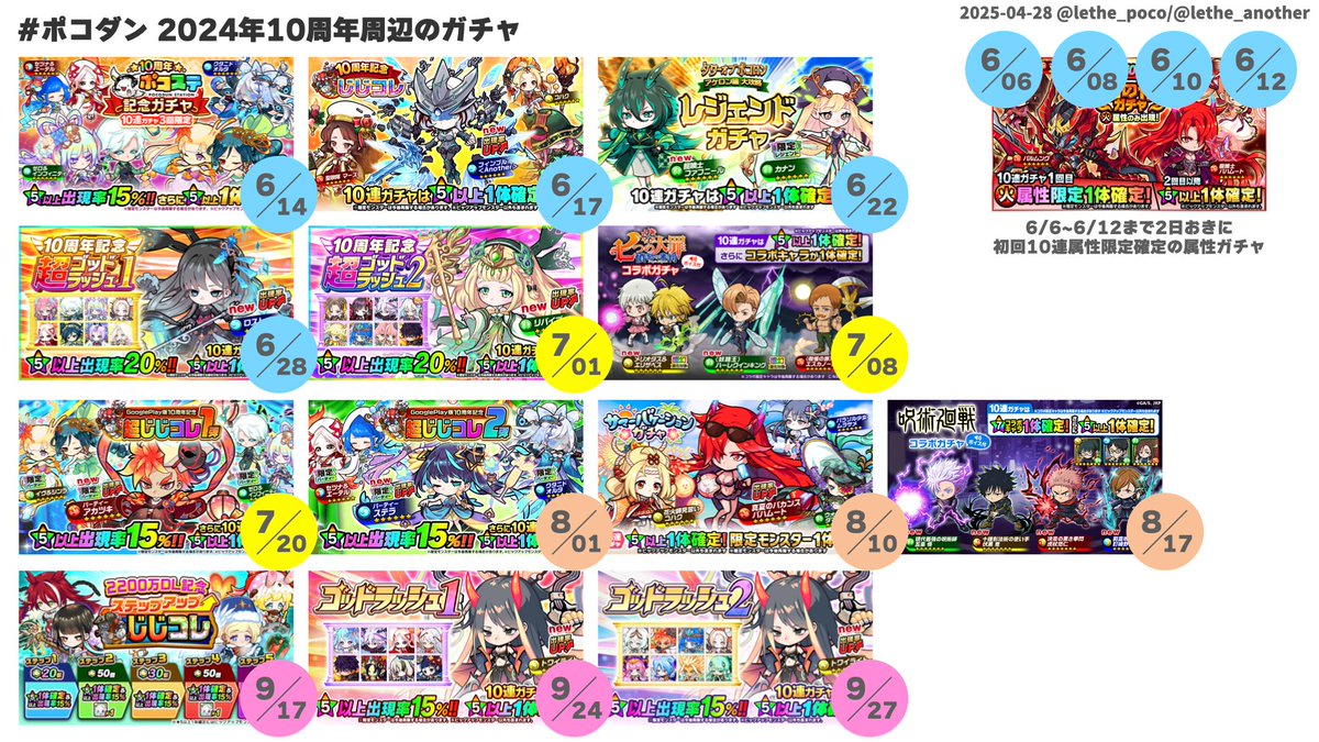 lethe_another's tweet photo. 昨年2024年の6月~9月に実施された、 #ポコダン の主なガチャです。他に無料ガチャで6月22日から引き放題ガチャ、7月10日から100連引き直しガチャ、8月14日からマイトップテンガチャがありました。周年で配布虹結晶もお得パックも増えますが、かなりよいガチャが続くので使い途が悩ましいです。 https://t.co/Fx0CisawEg