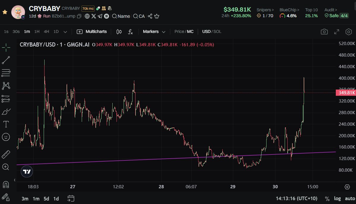 DePyjamas's tweet photo. 🚨💎 $CRYBABY about to BREAK ALL-TIME HIGH ‼️
💥 350k MC locked &amp; loaded 🚀
🦍 1M incoming — bags loading in the next 24 HOURS ⏳
👶💰 Don’t cry later — BUY now.
#CRYBABY #AltcoinSeason #CryptoGems 

CA: BZb61Ad2PPogyY8GsMFjv8NFCXkTnjJFGAMvtnWUpump https://t.co/yHzgNQPbms